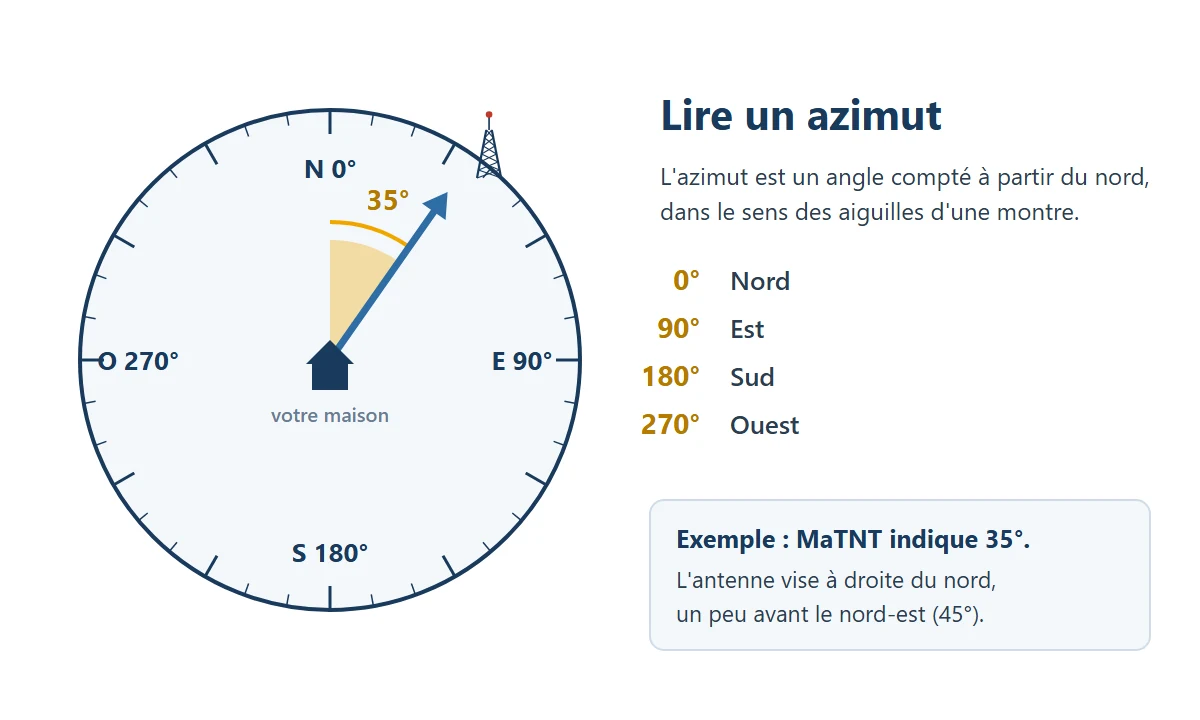 Rose des azimuts : 0° nord, 90° est, 180° sud, 270° ouest, avec l'exemple d'un émetteur à 35°