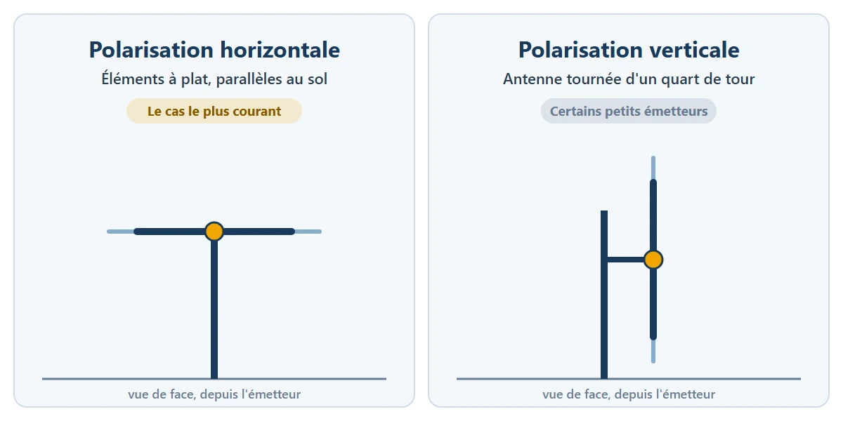 Antenne TNT en polarisation horizontale, éléments à plat, et en polarisation verticale, éléments dressés